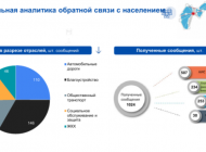 За прошедшую неделю в Центр управления городом поступило более 1000 обращений