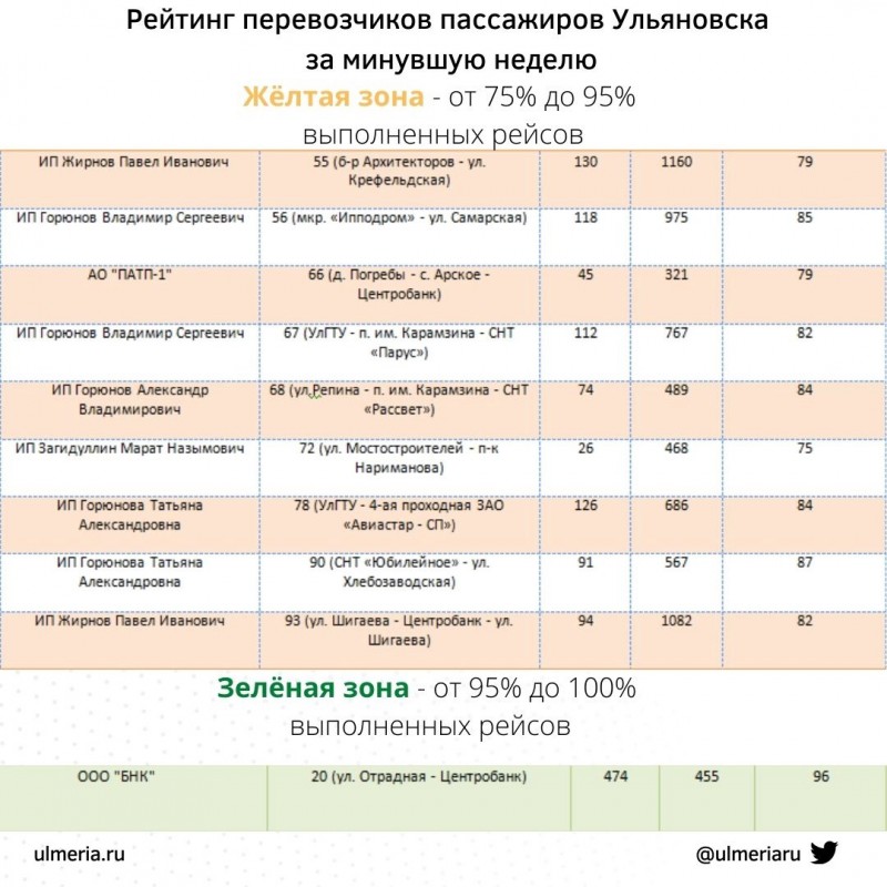 20 ульяновских маршрутов выполняют более 75% запланированных рейсов