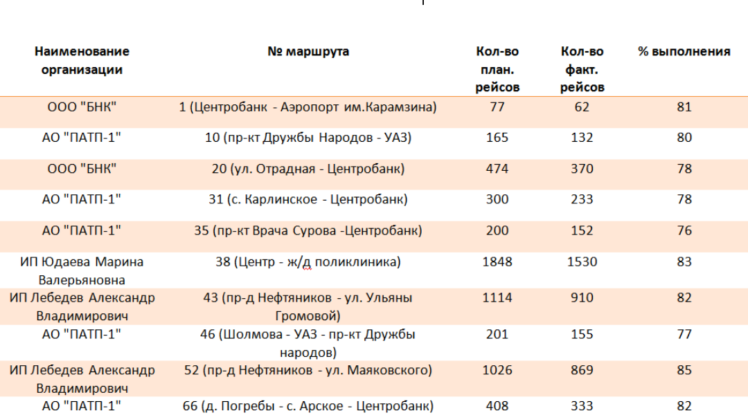 Ульяновск самара расписание автобусов на завтра. Рейтинг перевозчиков. Ульяновск маршрут 391 расписание автобуса. Центробанк Ульяновск маршрутки. Автовокзал Сурское расписание автобусов на Ульяновск.