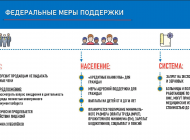 Поддержка бизнеса и граждан: меры федеральных и региональных властей