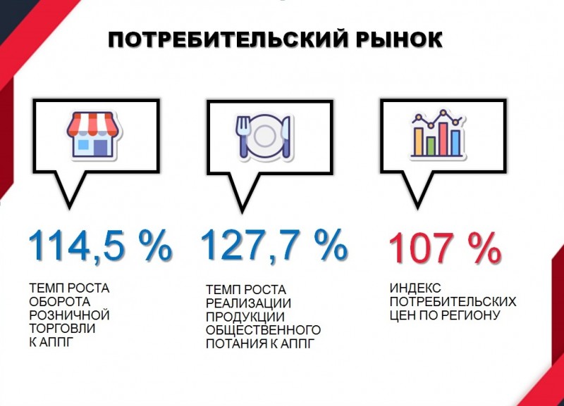 По итогам 2021 года Ульяновск занял 2 место в ПФО по темпам роста оборота организаций