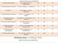 20 ульяновских маршрутов выполняют более 75% запланированных рейсов