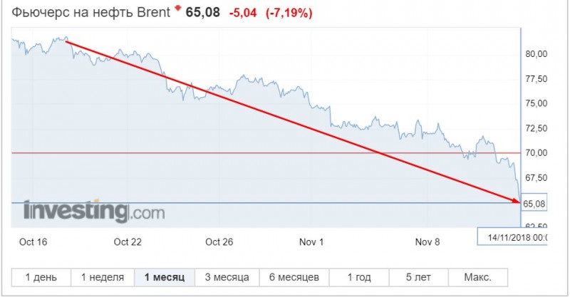 Цена на нефть рухнула. Рублю предсказывают обвал к новому году