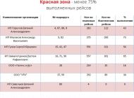 На 8 февраля семь перевозчиков остаются в красной зоне