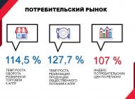 По итогам 2021 года Ульяновск занял 2 место в ПФО по темпам роста оборота организаций